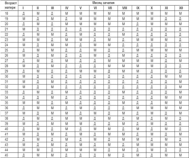 Календарь беременности мальчик или девочка таблица 2017