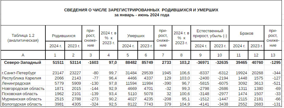 рождаемость в петербурге